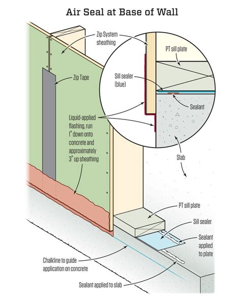 Is Sill Sealer Required By Code