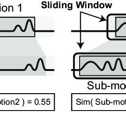 Is Sliding Window Dynamic Programming