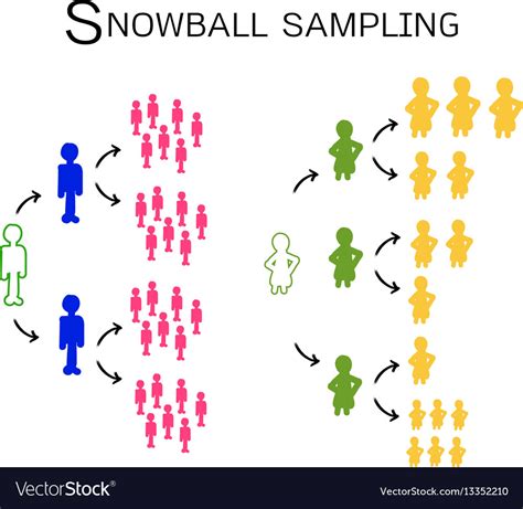 is snowball sampling a purposive sampling