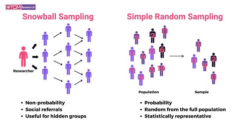 is snowball sampling a random sampling
