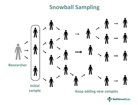 is snowball sampling a type of random sampling