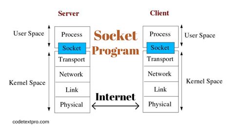 is socket programming still used