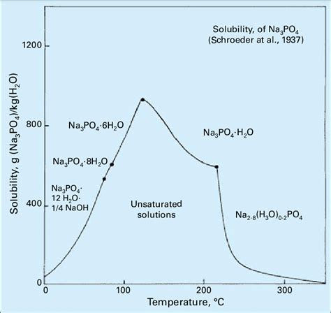 is sodium phosphate soluble