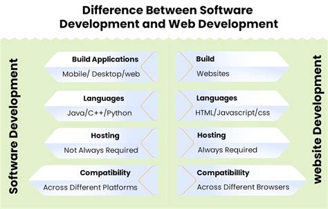 is software development and web development the same thing