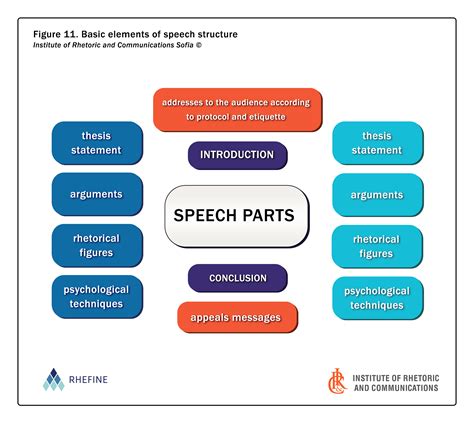 is speech a structural technique