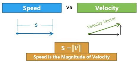 is speed and velocity the same physics