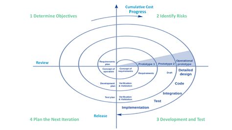 is spiral methodology agile