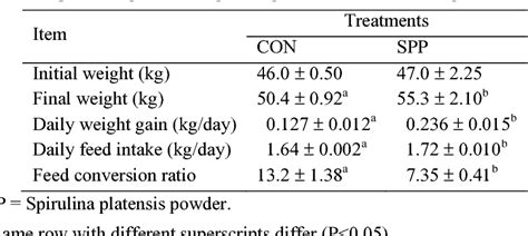 Is Spirulina Fattening
