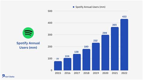 is spotify use data