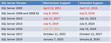 is sql server 2016 still supported