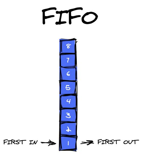 Is Stack Fifo