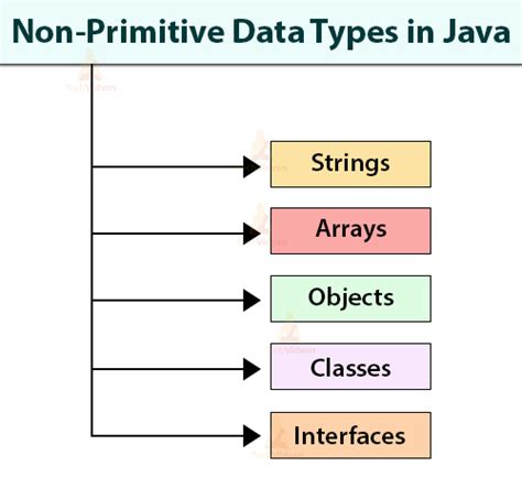 is string not a primitive data type in java