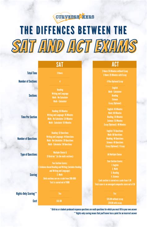 is studying for sat and act the same