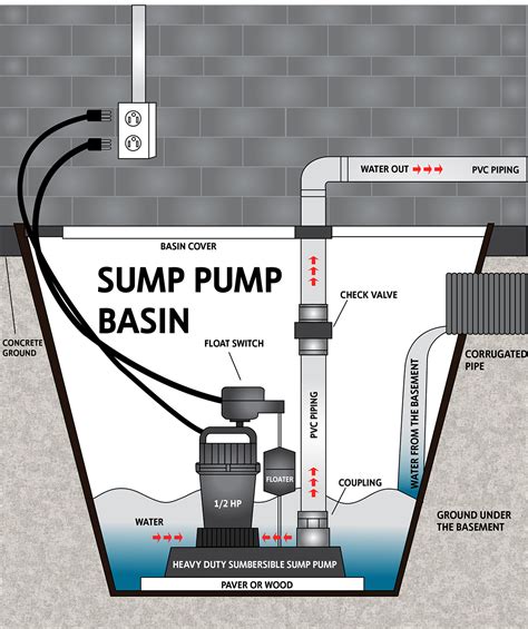 Is Sump Pump Mandatory