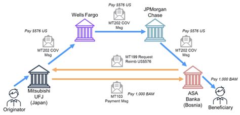 is swift payment same as wire transfer