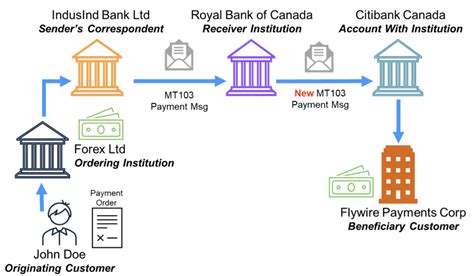 is swift same as wire transfer