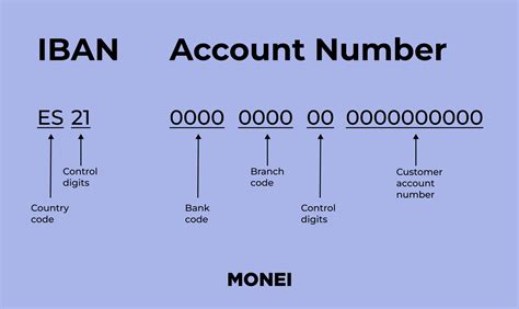 is the iban number the same as routing number
