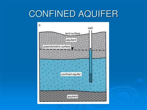 is the ogallala aquifer confined
