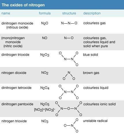 Is The Valency Of Nitrogen In Nitrous Oxide