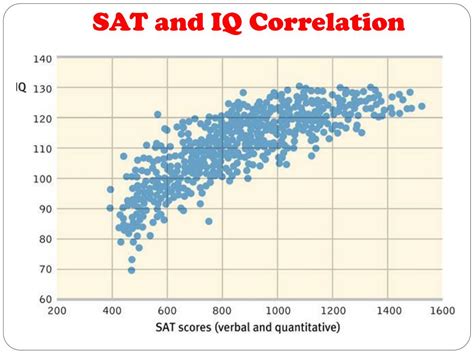 is there a correlation between sat scores and iq