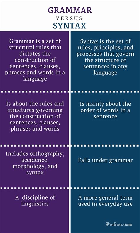 is there a difference between syntax and grammar