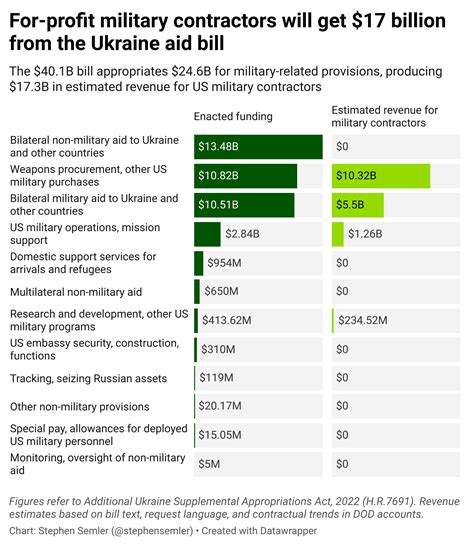 is there a ukraine aid bill