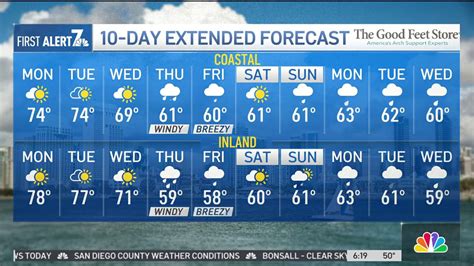 is there rain in the forecast for san diego