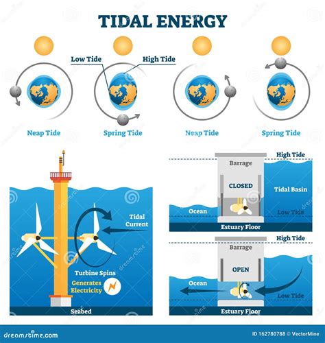 is tidal non renewable