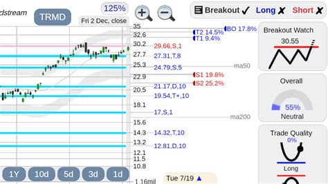 is trmd a good stock