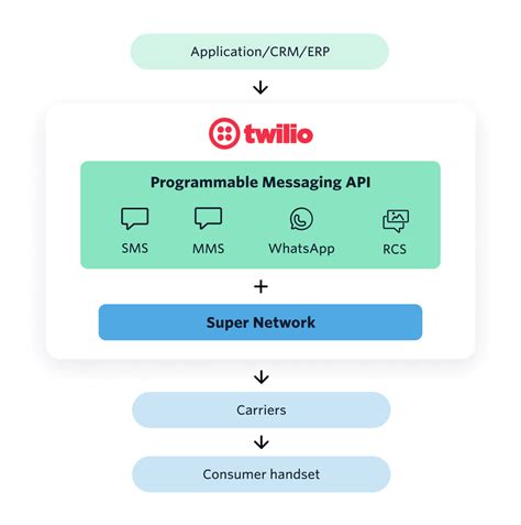 is twilio api free