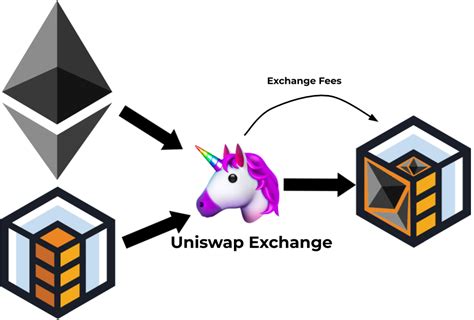 is uniswap a decentralized exchange