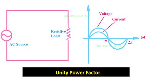 is unity power factor possible