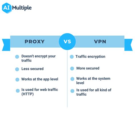 is vpn and proxy the same