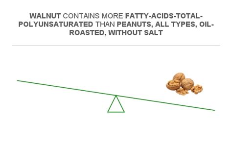 Is Walnut Oil Polyunsaturated