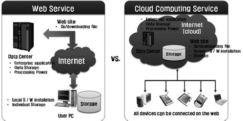 is web based and cloud based the same thing