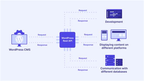 is wordpress rest api free