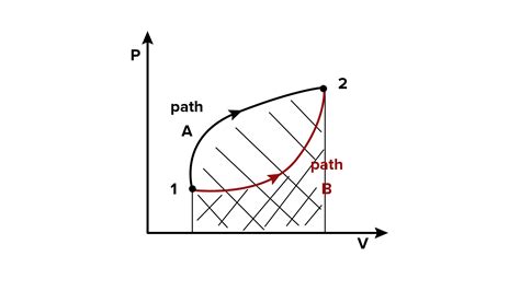 is work done a path function or state function