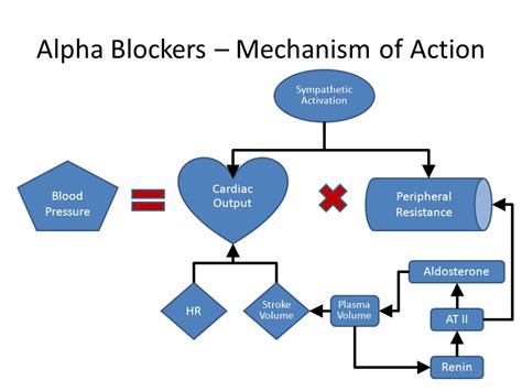 is xarelto a alpha blocker