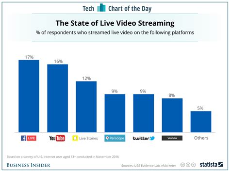 is youtube the biggest streaming platform