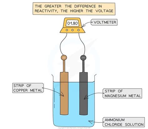 Is Zinc A Reactive Electrode