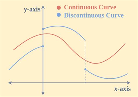 Is a function continuous or discontinuous?