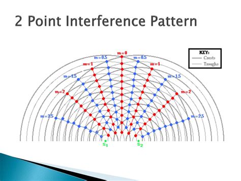 Is an interference pattern?