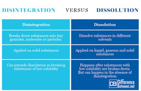 Is the difference between disintegration and dissolution?