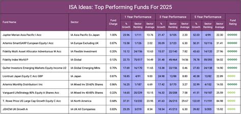 isa fund recommendations