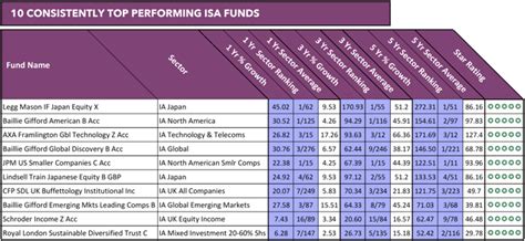 isa funds