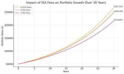 isa growth
