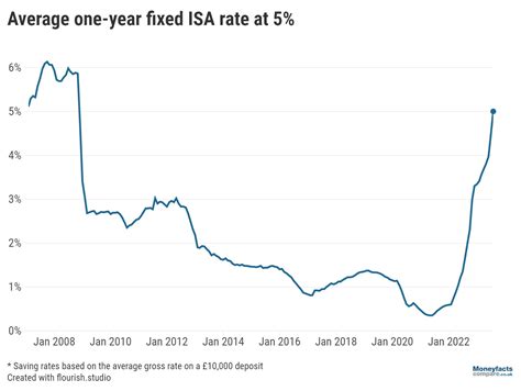 isa one year fixed