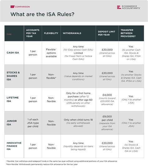 isa subscription rules