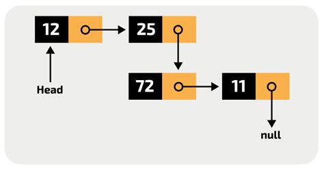 isaac computer science linked lists