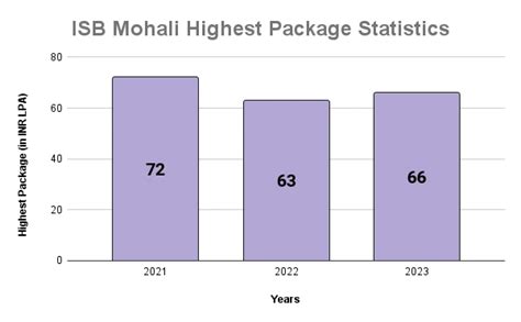 isb mohali average package